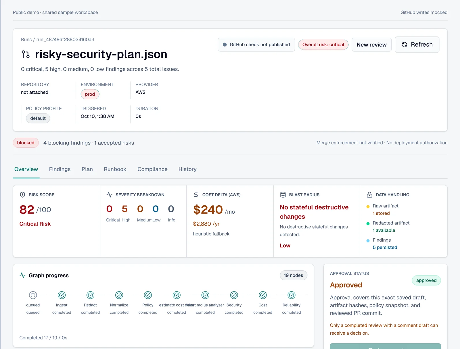 TerraGate review of a sample Terraform plan with a critical risk score, severity breakdown, AWS cost delta and an approval bound to the reviewed commit.