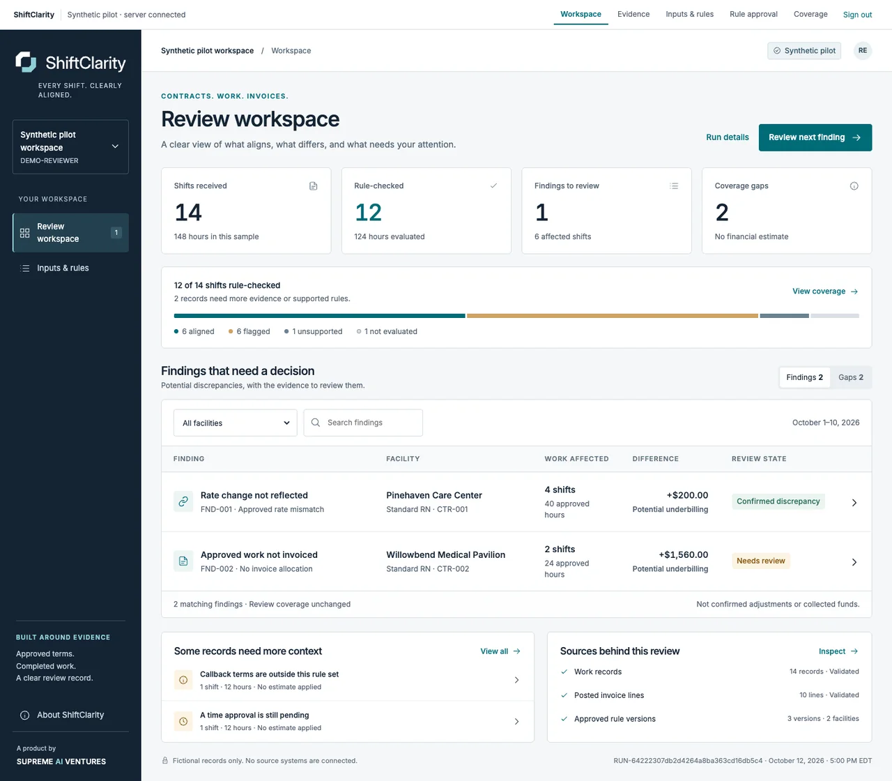 ShiftClarity synthetic cloud pilot showing fictional staffing records, invoice discrepancies, reviewer decisions and unresolved coverage gaps.